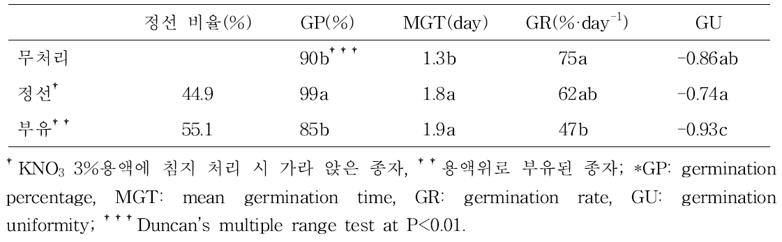 KNO3 용액의 기장(cv‘황금기장’) 종자의 정선 및 발아특성 효과 비교
