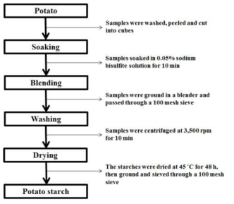 Production of potato starch