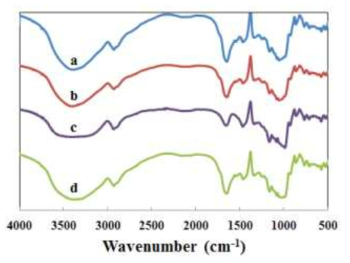 FT-IR spectroscopy of potato flours obtained from different cultivars: (a) Atlantic, (b) Goun, (c) Sebong, (d) Jinsun