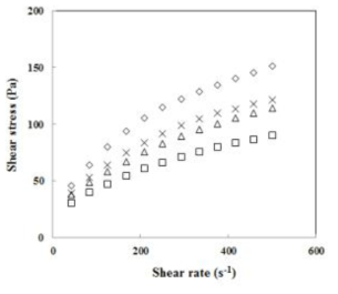 Shear rate-shear stress plots for potato flour dispersions obtained from different cultivars at 25oC: (◇) Atlantic, (□) Goun, (X) Sebong, (△) Jinsun