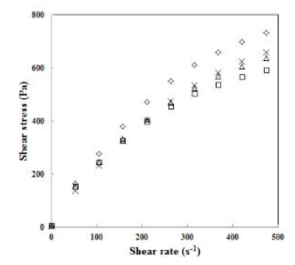 Shear rate-shear stress plots for potato starch dispersions isolated from different cultivars at 25oC: (◇) Atlantic, (□) Goun, (X) Sebong, (△) Jinsun