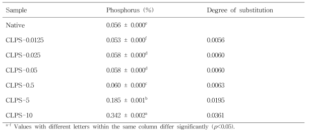 Phosphorus content and degree of substitution of native (NPS) and cross-linked potato starches (CLPS) prepared with different STMP/STPP concentrations
