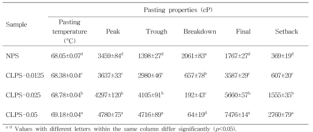 Pasting properties of native (NPS) and cross-linked potato starches (CLPS) prepared with different STMP/STPP concentrations