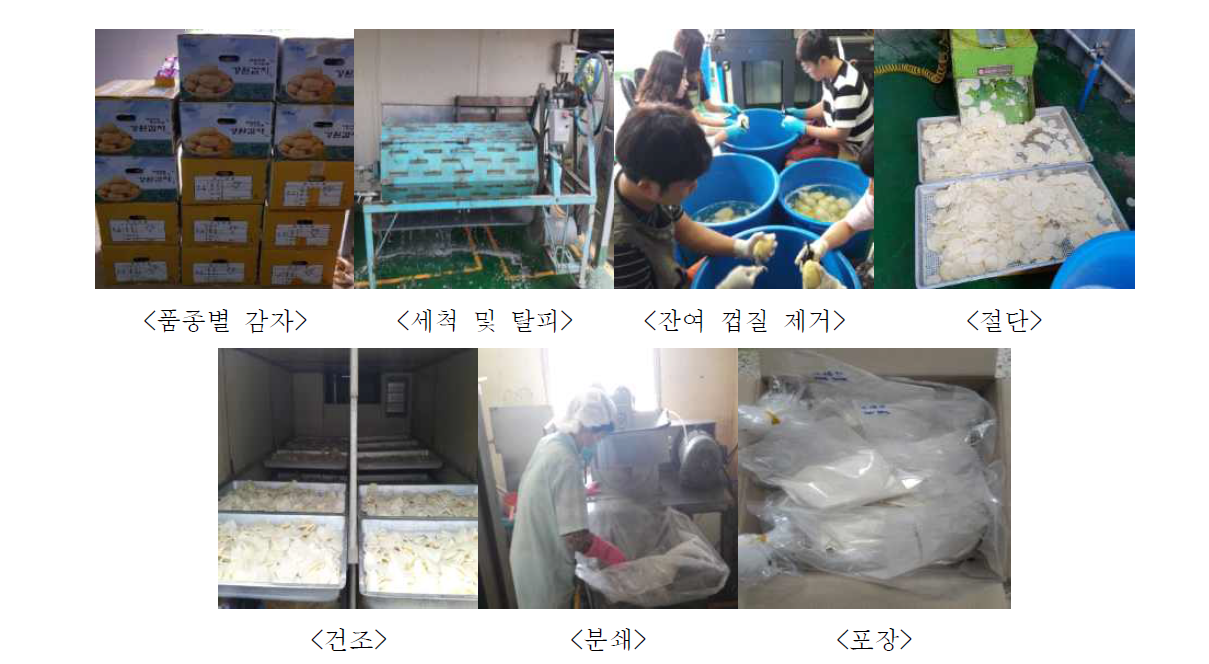 Preparation of potato flours obtained from different cultivars