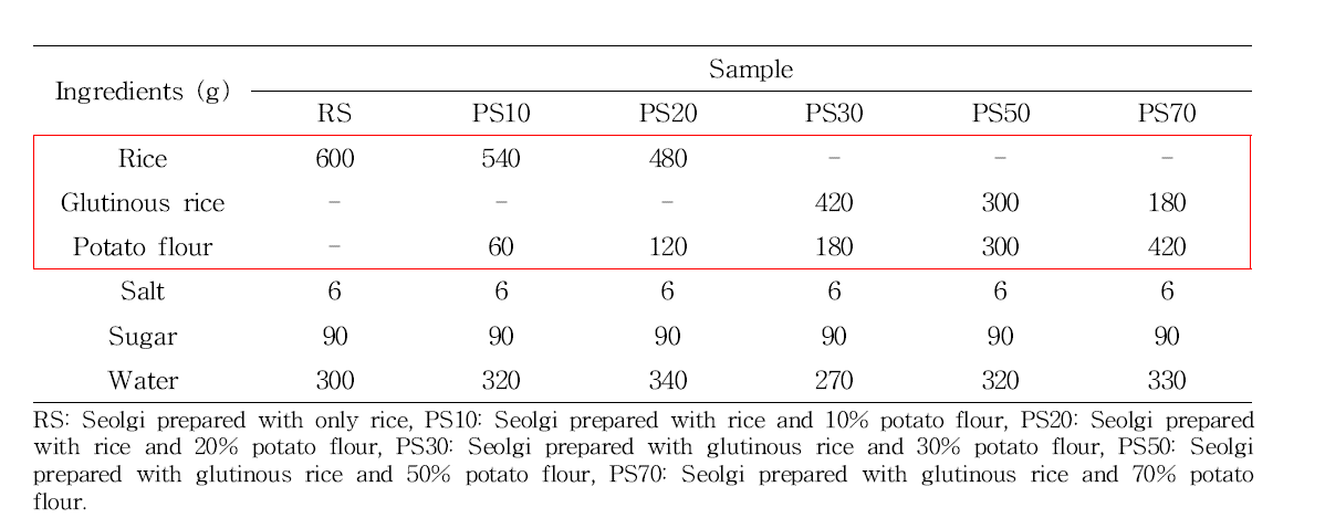 Formula of Seolgi prepared with different concentration of potato flour