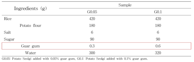 Formula of Potato Seolgi added with different concentration of guar gum
