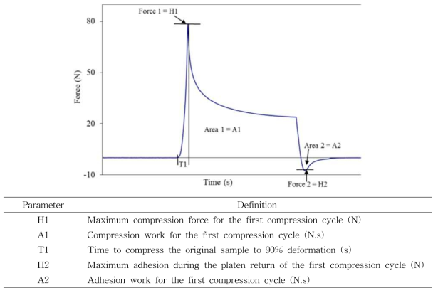 A typical force-time curve by a single compression test