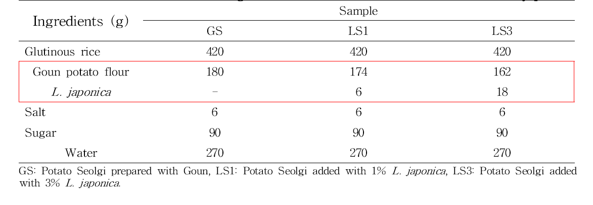 Formula of Potato Seolgi added with different concentration of L. japonica