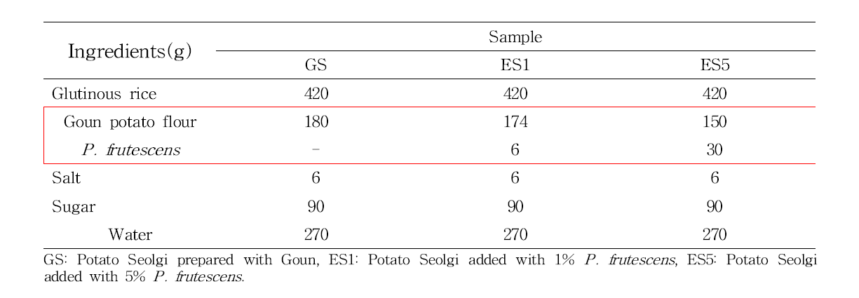 Formula of Potato Seolgi added with different concentration of P . frutescens