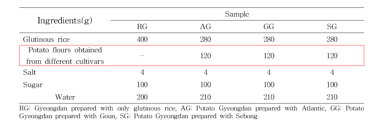 Formula of Gyeongdan prepared with potato flours obtained from different cultivars
