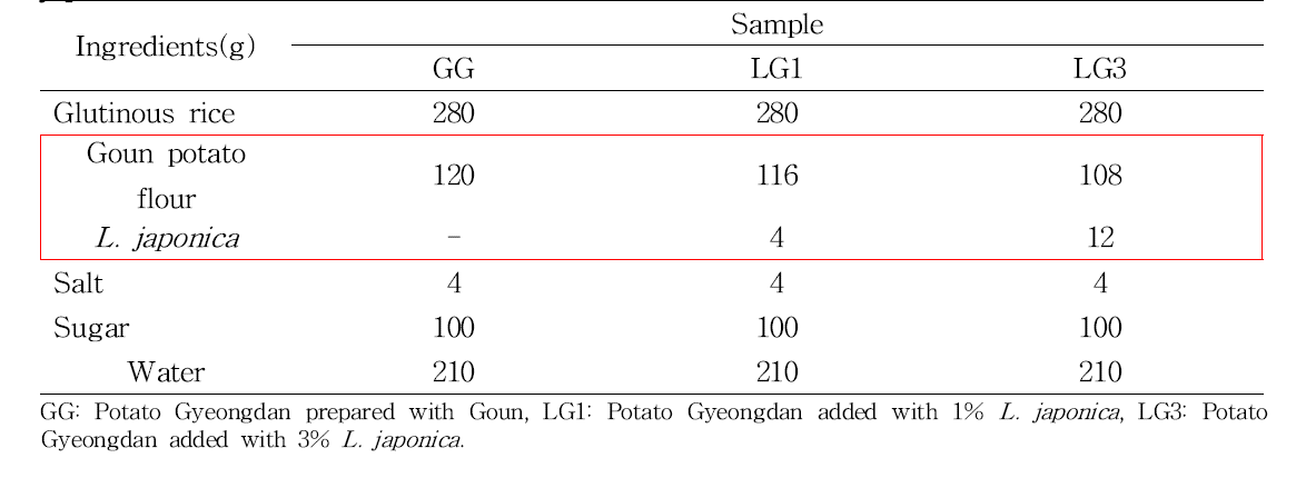 Formula of Potato Gyeongdan added with different concentration of L. japonica