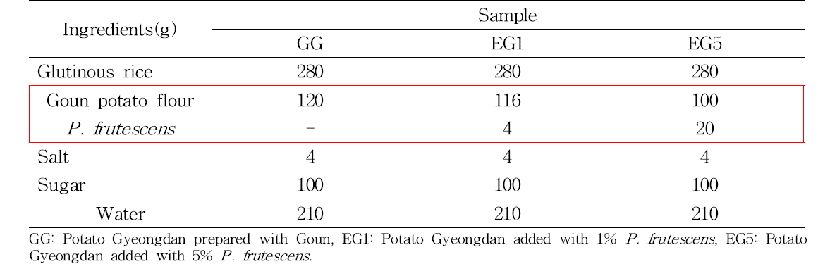 Formula of Potato Gyeongdan added with different concentration of P . frutescens