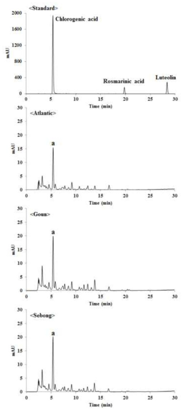 HPLC chromatograms of potato flours obtained from different cultivars. The peak represents chlorogenic acid (a)