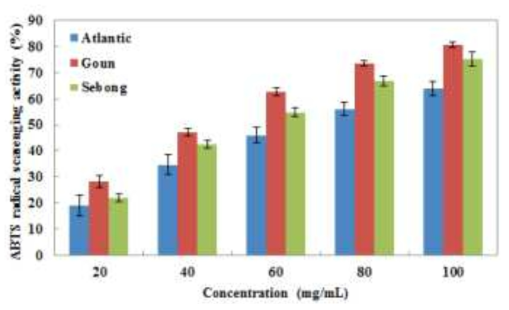ABTS radical scavenging activities of potato flours obtained from different cultivars