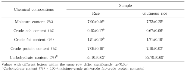 Chemical compositions of rice and glutinous rice
