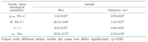 Steady shear rheological properties of rice and glutinous rice