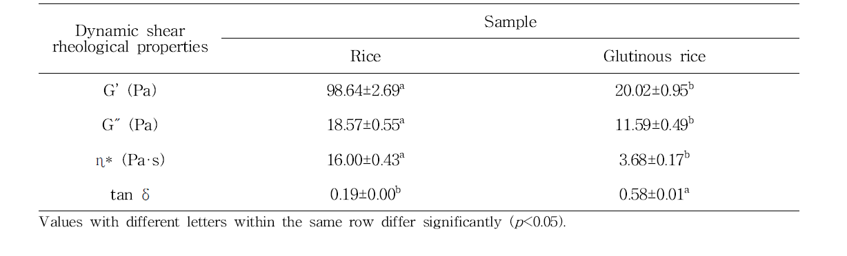 Storage modulus (Gˊ), loss modulus (Gˊˊ), complex viscosity (η*), and tan δ at 6.28 rad/s of rice and glutinous rice