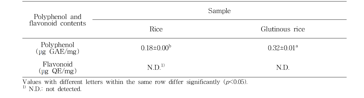Polyphenol and flavonoid contents of rice and glutinous rice