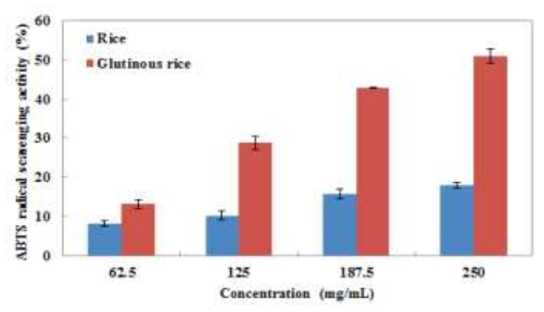 ABTS radical scavenging activities of rice and glutinous rice