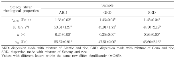 Steady shear rheological properties of dispersions made with mixture of potato flours obtained from different cultivars and rice