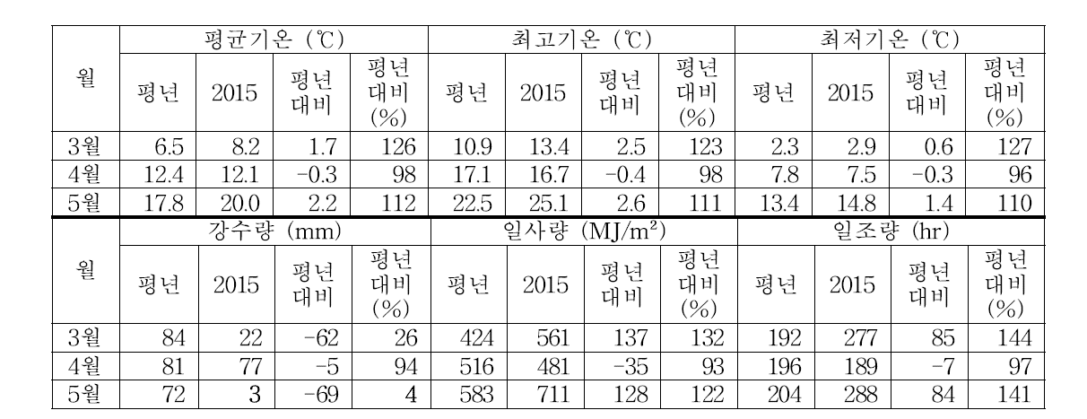 평난지 감자 재배지역 강릉 지역의 기상상황(2015년 기상청 자료)