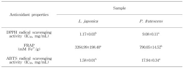 Antioxidant properties of L. japonica and P . frutescens
