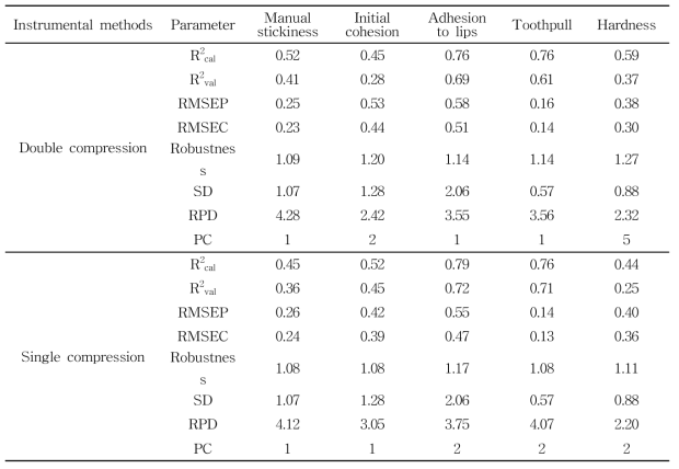 Model statistics for predicting sensory texture attributes by instrumental texture parameters using partial least square regression