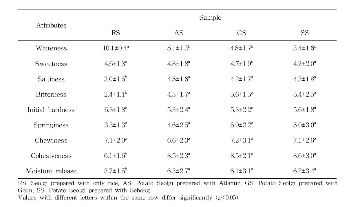 Descriptive analysis of Potato Seolgi prepared with potato flours obtained from different cultivars