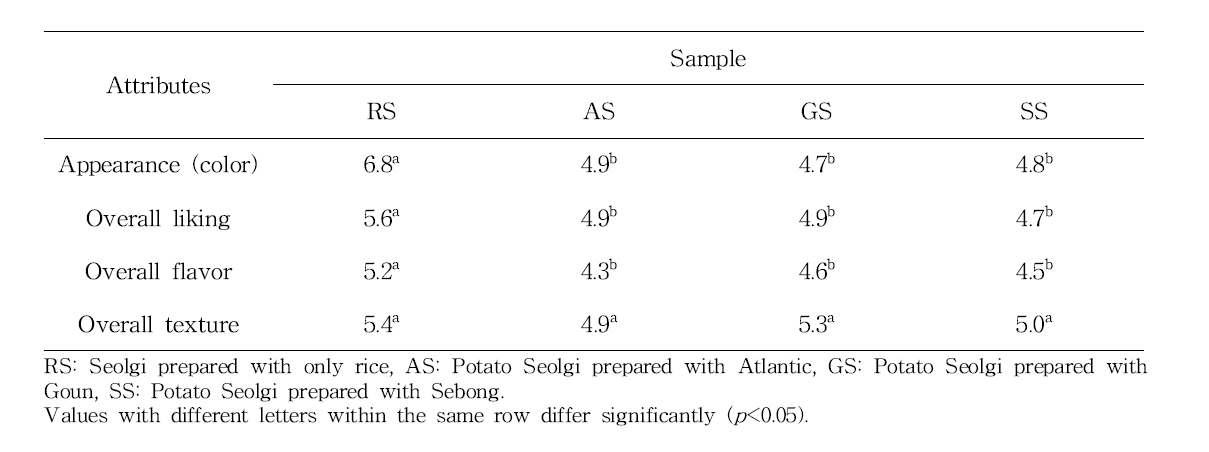 Consumer test of Potato Seolgi prepared with potato flours obtained from different cultivars