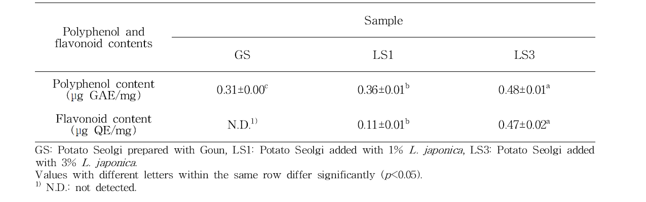 Polyphenol and flavonoid contents of Potato Seolgi added with different concentration of L. japonica