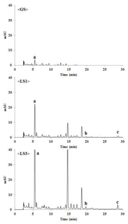 HPLC chromatograms of Potato Seolgi added with different concentration of L. japonica: Potato Seolgi prepared with Goun (GS), Potato Seolgi added with 1% L. japonica (LS1), and Potato Seolgi added with 3% L. japonica (LS3). The peaks represent chlorogenic acid (a), rosmarinic acid (b), and luteolin (c)