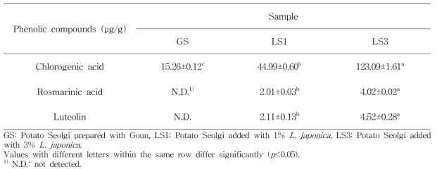 Chlorogenic acid, rosmarinic acid, and luteolin contents of Potato Seolgi added with different concentration of L. japonica