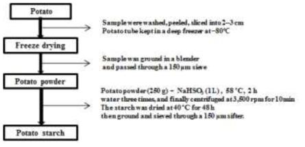 Production of potato starch