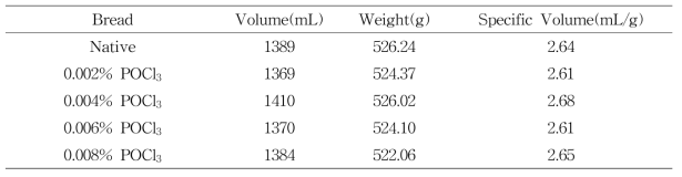 Volume, weight and specific volume of bread added with native potato starch and potato starch crosslinked by different concentrations of POCl3