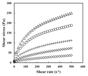 Shear stress-shear rate plots for potato flour dispersions with different concentrations at 25℃. Potato flour concentrations were: ◇ 3%, × 4%, ＋ 5%, ○ 6%, △ 7%
