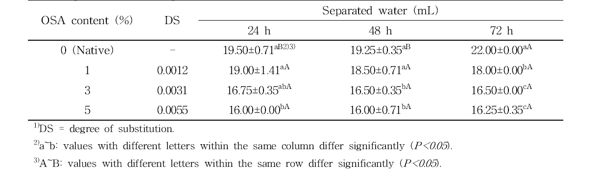 Effect of DS1) on the amount of water separated from native and modified starch gels after storage for different time