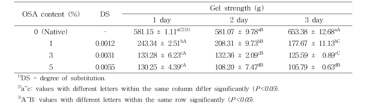 Effect of DS1) on gel strength of native and octenyl succinic anhydride (OSA) modified potato starches