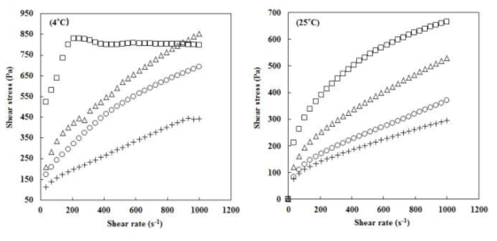 Plot of shear stress-shear rate for native and octenyl succinic anhydride (OSA) modified potato starch pastes with different degree of substitution at 4 and 25℃. ( ) native potato starch, (△) 1% OSA starch, (○) 3% OSA starch, (+) 5% OSA starch