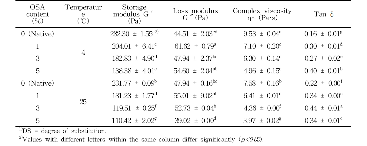 Effect of DS1) on storage modulus G′, loss modulus G″, complex viscosity ƞ*, and tan δ of native and octenyl succinic anhydride (OSA) modified potato starch pastes 4 and 25℃