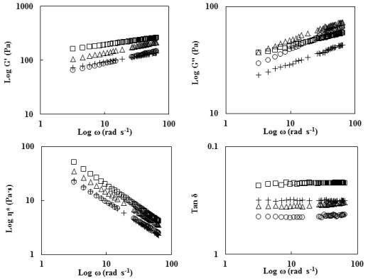 Plots of log G′, log G″, and log tan δ versus log ω (frequency, rad s-1) for native and octenyl succinic anhydride (OSA) modified potato starch pastes with different degree of substitution at 25℃: ( ) native potato starch, (△) 1% OSA starch, (○) 3% OSA starch, (+) 5% OSA starch