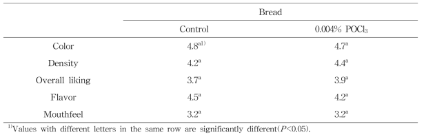 Mean scores for consumer test of bread added with native potato starch and 0.004% POCl3 modified potato starch