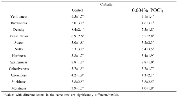 Attributes of ciabatta added with native potato starch and 0.004% POCl3 modified potato starch