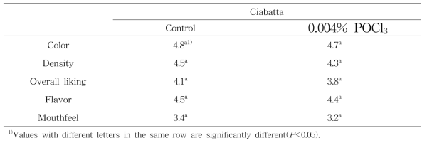 Mean scores for consumer test of ciabatta added with native potato starch and 0.004% POCl3 modified potato starch