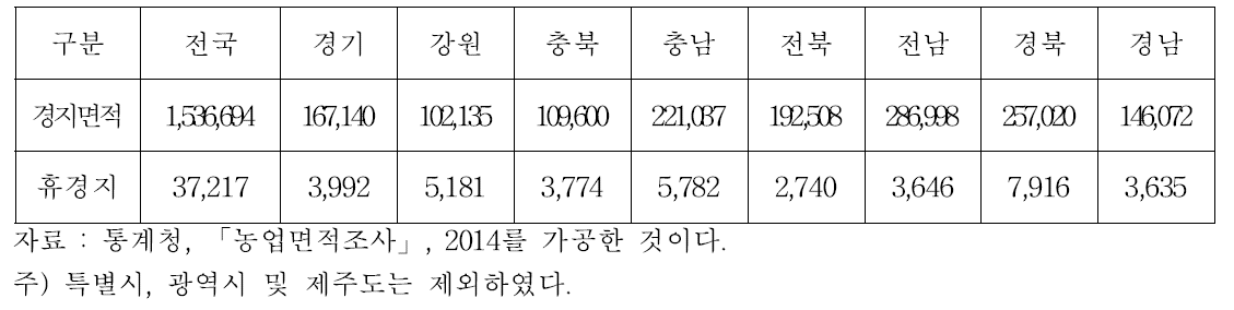 조사료 작물별 경지 및 휴경지 면적(ha)