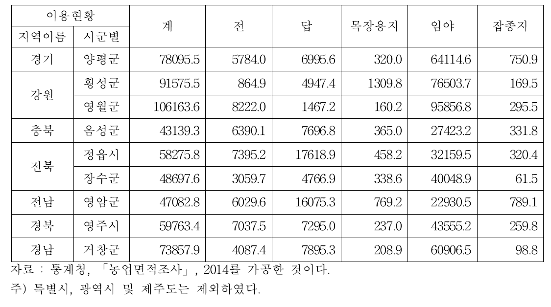 지역별 한우브랜드 조사지역의 경지면적 현황(ha)