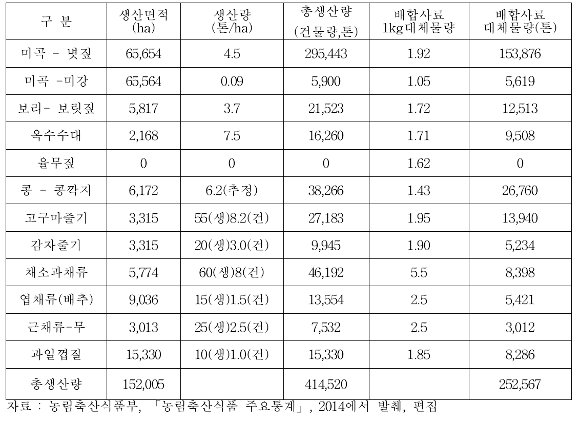 지역별 한우브랜드 조사지역의 조사료 생산량(추정)