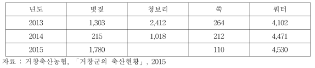 경남 거창군 국내산 조사료 구입 현황