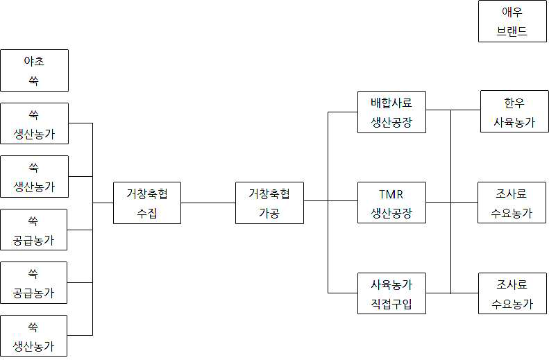 한약 부산물 활용 조사료 조달 및 공급체계