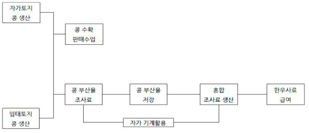 농산부산물(콩깍지) 활용 조사료 조달 및 공급체계