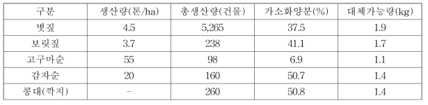 농산부산물의 사료가치 및 품질